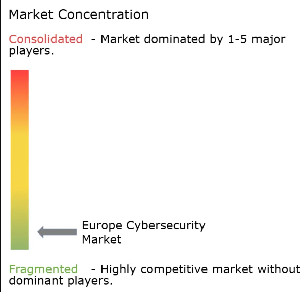 Europe Cybersecurity Market Concentration Europe Cyber Security Market Concentration